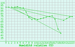 Courbe de l'humidit relative pour Calvi (2B)