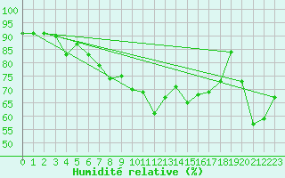 Courbe de l'humidit relative pour Alistro (2B)