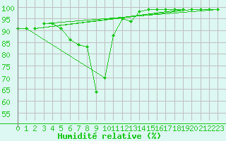 Courbe de l'humidit relative pour Sattel-Aegeri (Sw)