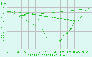 Courbe de l'humidit relative pour Pointe de Chassiron (17)