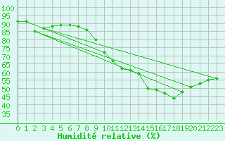 Courbe de l'humidit relative pour Bridel (Lu)