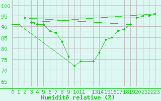 Courbe de l'humidit relative pour Boden