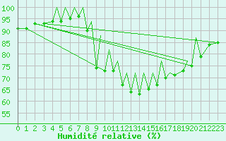 Courbe de l'humidit relative pour Zielona Gora