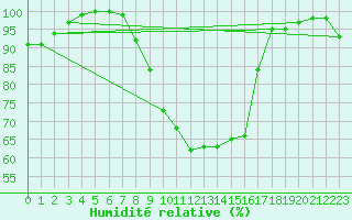 Courbe de l'humidit relative pour Muehldorf