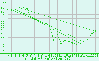 Courbe de l'humidit relative pour Mandal Iii