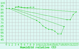 Courbe de l'humidit relative pour Sallles d'Aude (11)