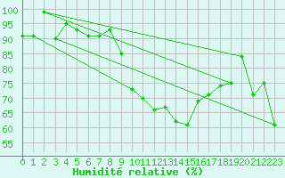Courbe de l'humidit relative pour Leutkirch-Herlazhofen
