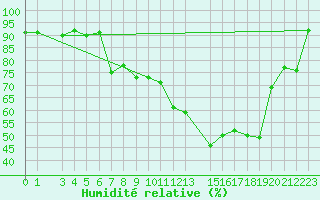 Courbe de l'humidit relative pour Skamdal