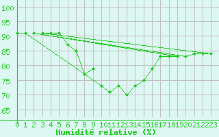 Courbe de l'humidit relative pour Kocaeli