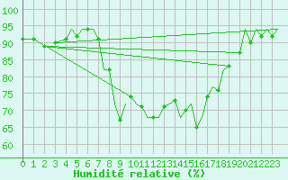 Courbe de l'humidit relative pour Isle Of Man / Ronaldsway Airport