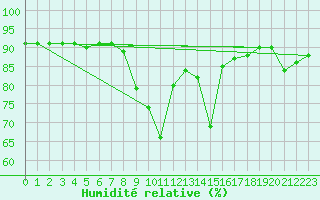 Courbe de l'humidit relative pour Doksany