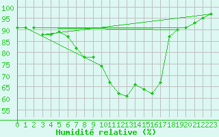 Courbe de l'humidit relative pour Bad Lippspringe