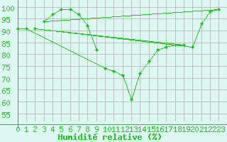 Courbe de l'humidit relative pour Manschnow