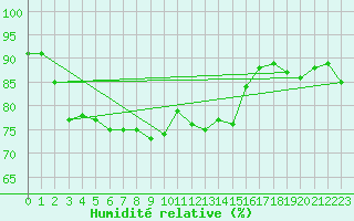 Courbe de l'humidit relative pour Fet I Eidfjord