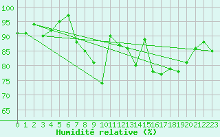 Courbe de l'humidit relative pour Glasgow (UK)