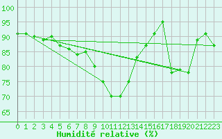 Courbe de l'humidit relative pour Pau (64)