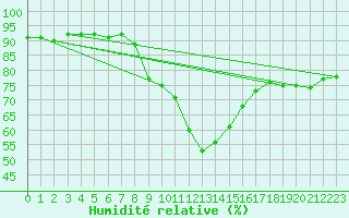 Courbe de l'humidit relative pour Gjilan (Kosovo)