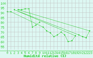 Courbe de l'humidit relative pour Villarrodrigo