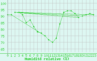 Courbe de l'humidit relative pour Bziers Cap d'Agde (34)