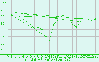 Courbe de l'humidit relative pour Bourg-en-Bresse (01)