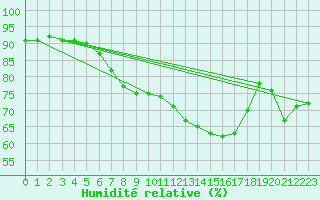 Courbe de l'humidit relative pour Pully-Lausanne (Sw)