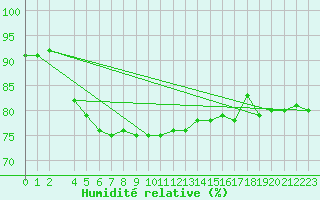 Courbe de l'humidit relative pour Chivres (Be)