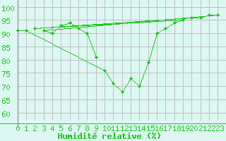 Courbe de l'humidit relative pour La Rochelle - Le Bout Blanc (17)