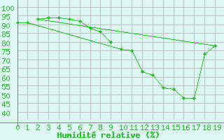 Courbe de l'humidit relative pour Coleshill