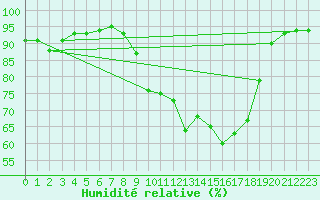 Courbe de l'humidit relative pour Storlien-Visjovalen