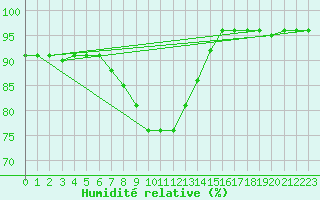 Courbe de l'humidit relative pour Murau