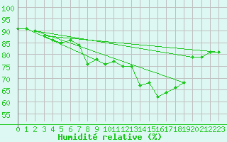 Courbe de l'humidit relative pour Belmullet