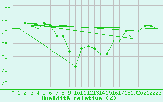 Courbe de l'humidit relative pour Sion (Sw)