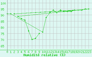 Courbe de l'humidit relative pour Ratece