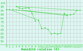 Courbe de l'humidit relative pour Tours (37)