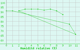 Courbe de l'humidit relative pour Bziers-Centre (34)