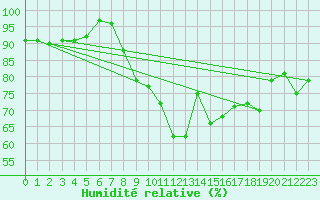 Courbe de l'humidit relative pour Neuchatel (Sw)