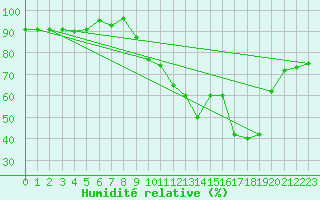Courbe de l'humidit relative pour Chambry / Aix-Les-Bains (73)