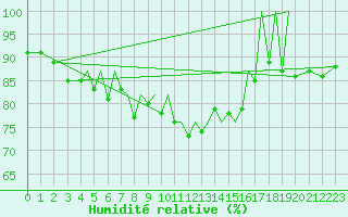 Courbe de l'humidit relative pour Baden Wurttemberg, Neuostheim