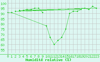 Courbe de l'humidit relative pour Sant Julia de Loria (And)