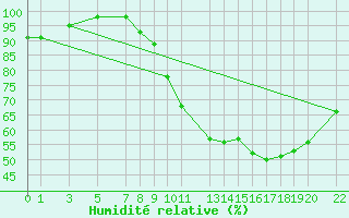 Courbe de l'humidit relative pour Recoules de Fumas (48)