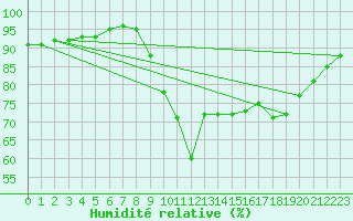 Courbe de l'humidit relative pour Saint-Brieuc (22)