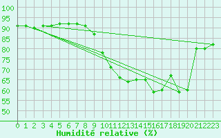 Courbe de l'humidit relative pour Bziers-Centre (34)