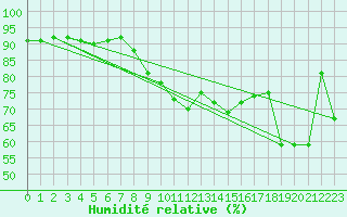 Courbe de l'humidit relative pour Cap Cpet (83)