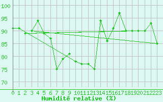 Courbe de l'humidit relative pour Corvatsch