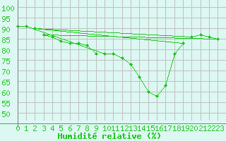 Courbe de l'humidit relative pour Chartres (28)