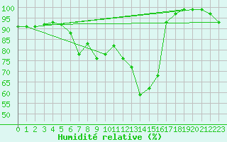 Courbe de l'humidit relative pour Maniitsoq Mittarfia