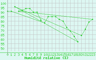 Courbe de l'humidit relative pour Saint-Cyprien (66)