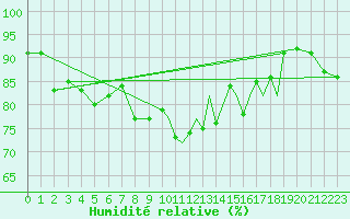Courbe de l'humidit relative pour Sandnessjoen / Stokka