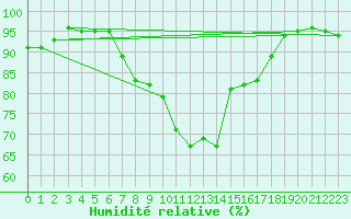 Courbe de l'humidit relative pour Elpersbuettel