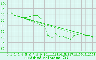 Courbe de l'humidit relative pour Woluwe-Saint-Pierre (Be)